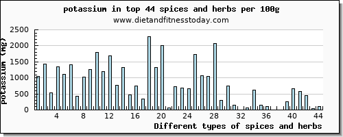 spices and herbs potassium per 100g